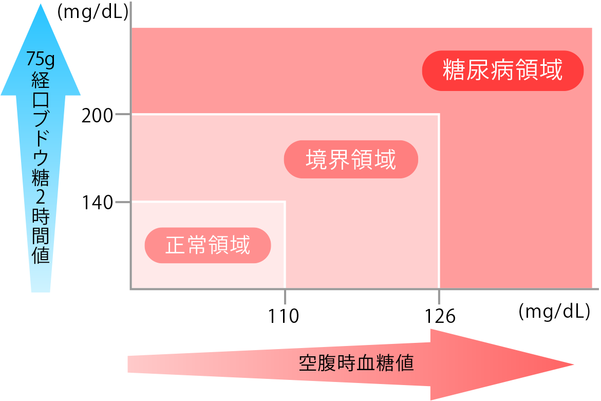 糖尿病の診断基準