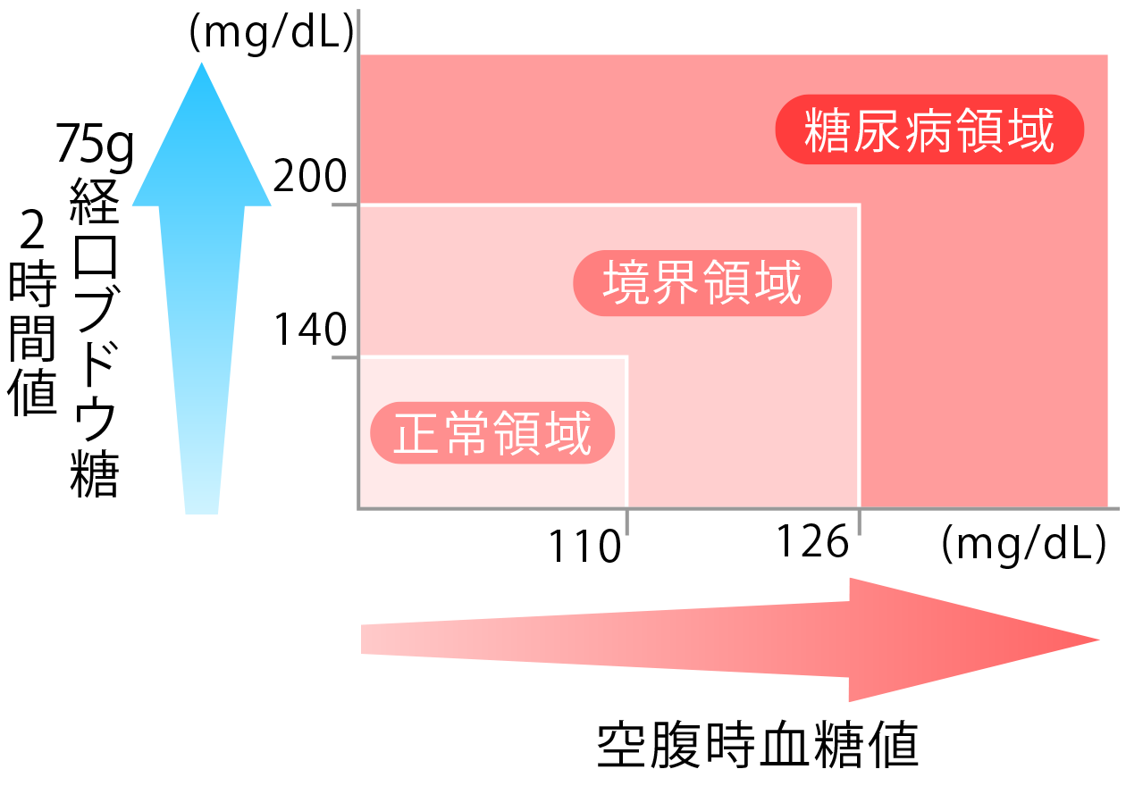 糖尿病の診断基準